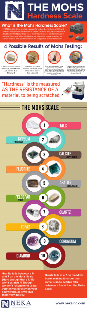 Mohs Scale Infographic - NEKA GRANITE MARBLE QUARTZ